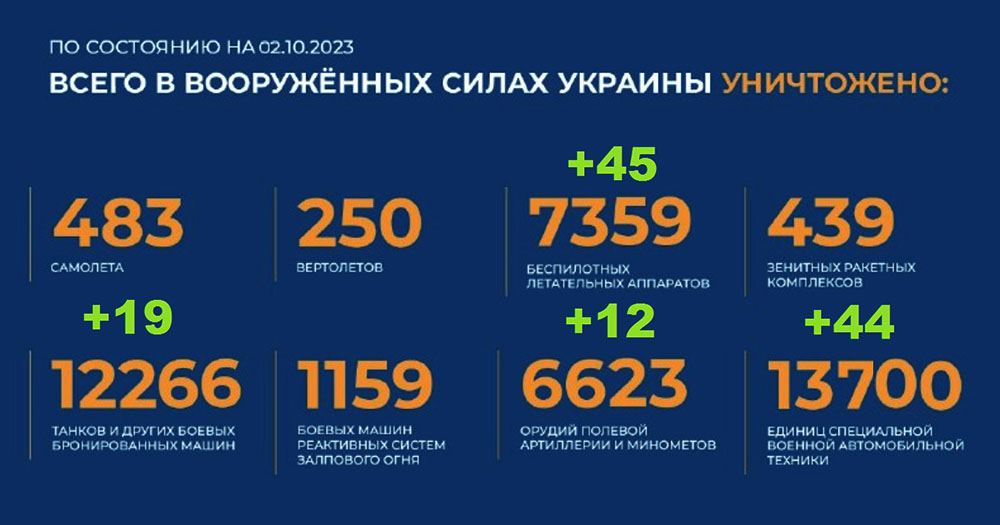 Потери Украины на 02.10.2023 г. Брифинг Минобороны РФ