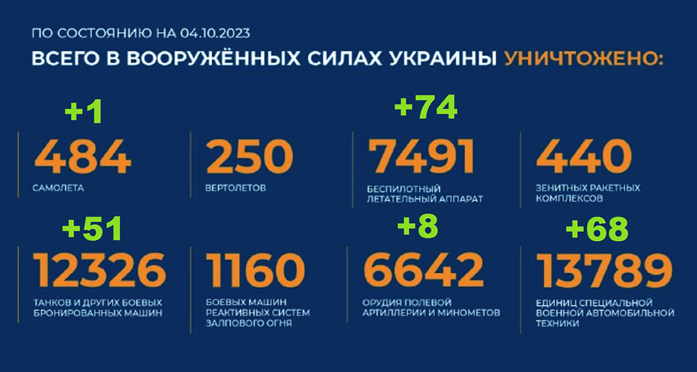 Потери Украины на 04.10.2023 г. Брифинг Минобороны РФ