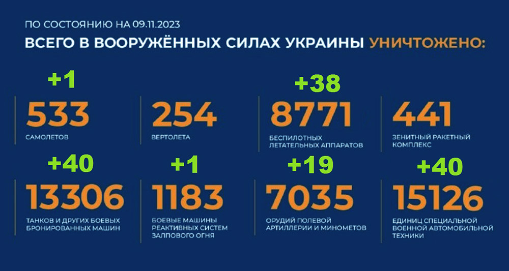 Потери Украины на сегодня 09.11.2023 г. Брифинг Минобороны РФ
